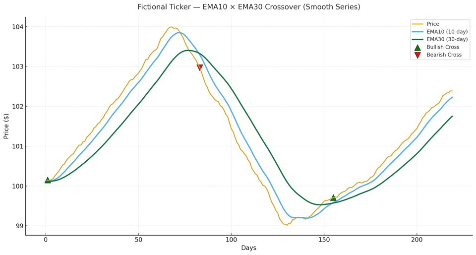 EverHint — EMA10 × EMA30 Crossover