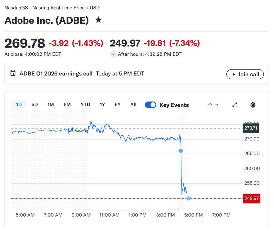 Adobe's 38% Collapse: CEO Exits an Overgrown Empire as AI Eats Its Lunch